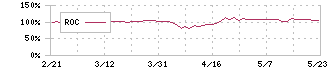 ナガオカ(6239)のROC