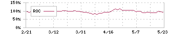 ヒラノテクシード(6245)のROC