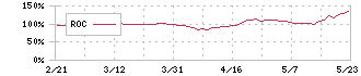 日阪製作所(6247)のROC