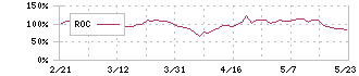 野村マイクロ・サイエンス(6254)のROC