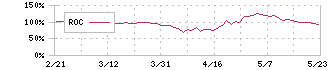 エヌ・ピー・シー(6255)のROC