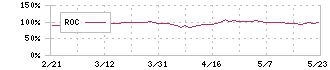 藤商事(6257)のROC