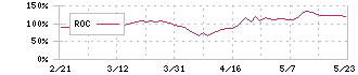 平田機工(6258)のROC