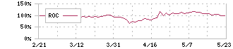 マルマエ(6264)のROC