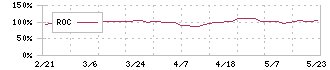 コンバム(6265)のROC