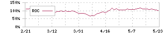 タツモ(6266)のROC