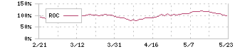 ナブテスコ(6268)のROC