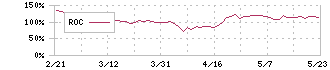 三井海洋開発(6269)のROC