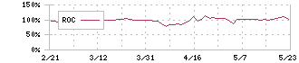 シリウスビジョン(6276)のROC