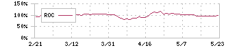 ホソカワミクロン(6277)のROC