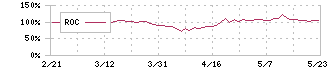 ユニオンツール(6278)のROC