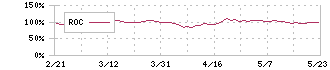 サトー(6287)のROC