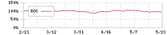 カワタ(6292)のROC