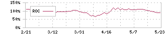 ワイエイシイホールディングス(6298)のROC