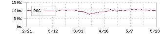 コマツ(6301)のROC