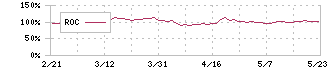 巴工業(6309)のROC