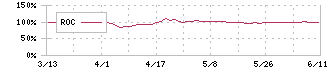 フロイント産業(6312)のROC