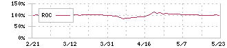 丸山製作所(6316)のROC