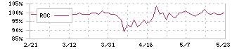 タクミナ(6322)のROC