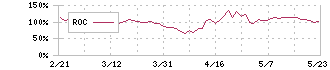 ローツェ(6323)のROC