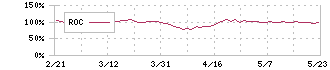 クボタ(6326)のROC