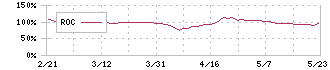 荏原実業(6328)のROC