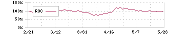 東洋エンジニアリング(6330)のROC