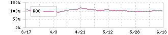 月島ホールディングス(6332)のROC