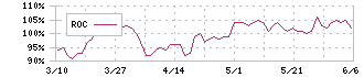 明治機械(6334)のROC