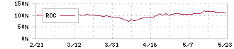 テセック(6337)のROC