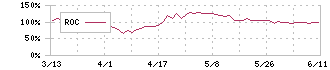 タカトリ(6338)のROC