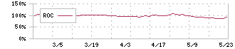 太平製作所(6342)のROC