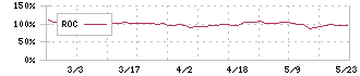 キクカワエンタープライズ(6346)のROC