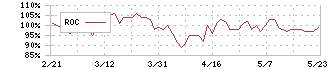 プラコー(6347)のROC