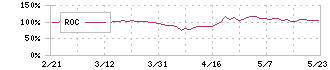 日本ギア工業(6356)のROC