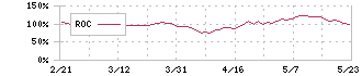 荏原(6361)のROC