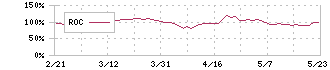 千代田化工建設(6366)のROC