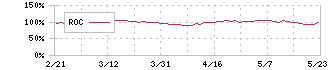 ダイキン工業(6367)のROC