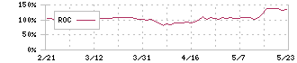 大同工業(6373)のROC