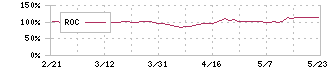 レイズネクスト(6379)のROC