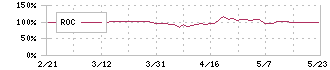 昭和真空(6384)のROC