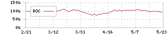 タダノ(6395)のROC