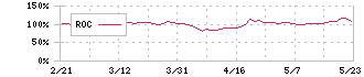 不二精機(6400)のROC