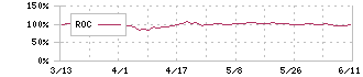 フジテック(6406)のROC