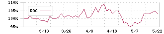 小倉クラッチ(6408)のROC