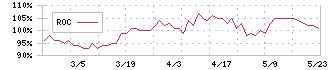 中野冷機(6411)のROC