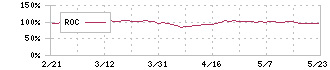 平和(6412)のROC