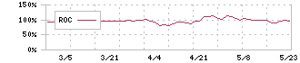 桂川電機(6416)のROC