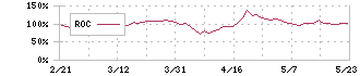 ユニバーサルエンターテインメント(6425)のROC