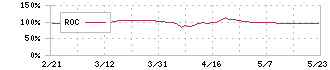 オーイズミ(6428)のROC